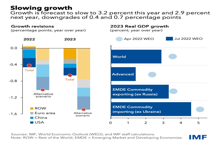 Global Economic Growth Slows Amid Gloomy And More Uncertain Outlook Global Economic Growth Slows Amid Gloomy And More Uncertain Outlook