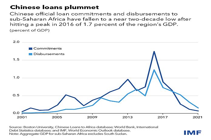 China s slowing economy will hit Sub Saharan Africa s growth