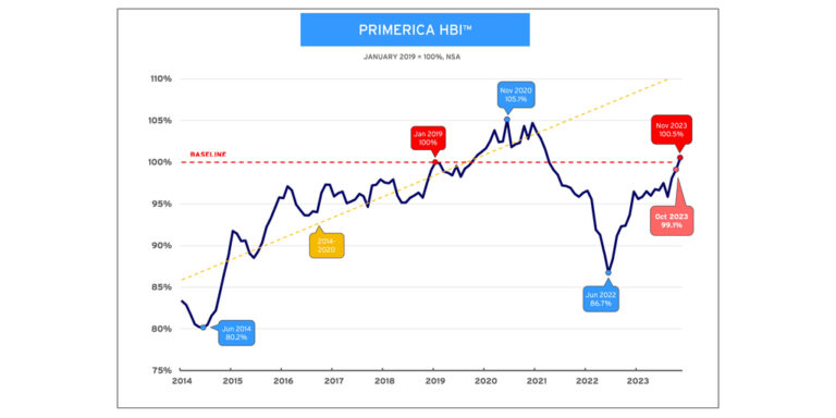 Primerica_HBI_November_2023_Chart-1-1