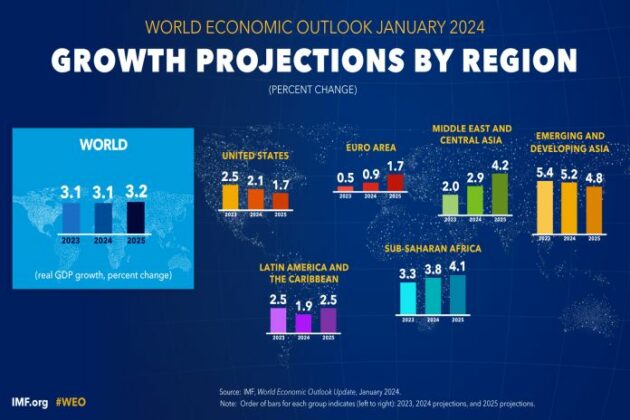 Moderating inflation and steady growth open path to soft landing ...