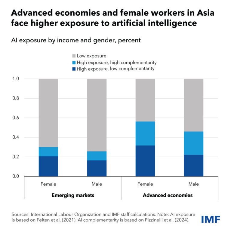 How Artificial Intelligence will affect Asia’s economies 
