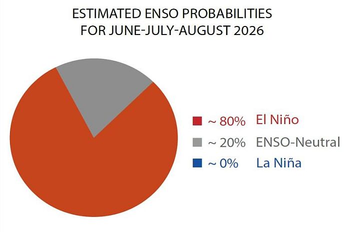 Prepare for El Niño