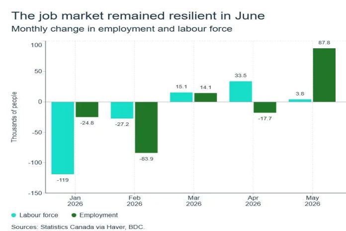 Canada’s economy regains some footing