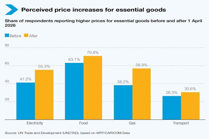 Why Caribbean households remain under pressure after oil prices ease