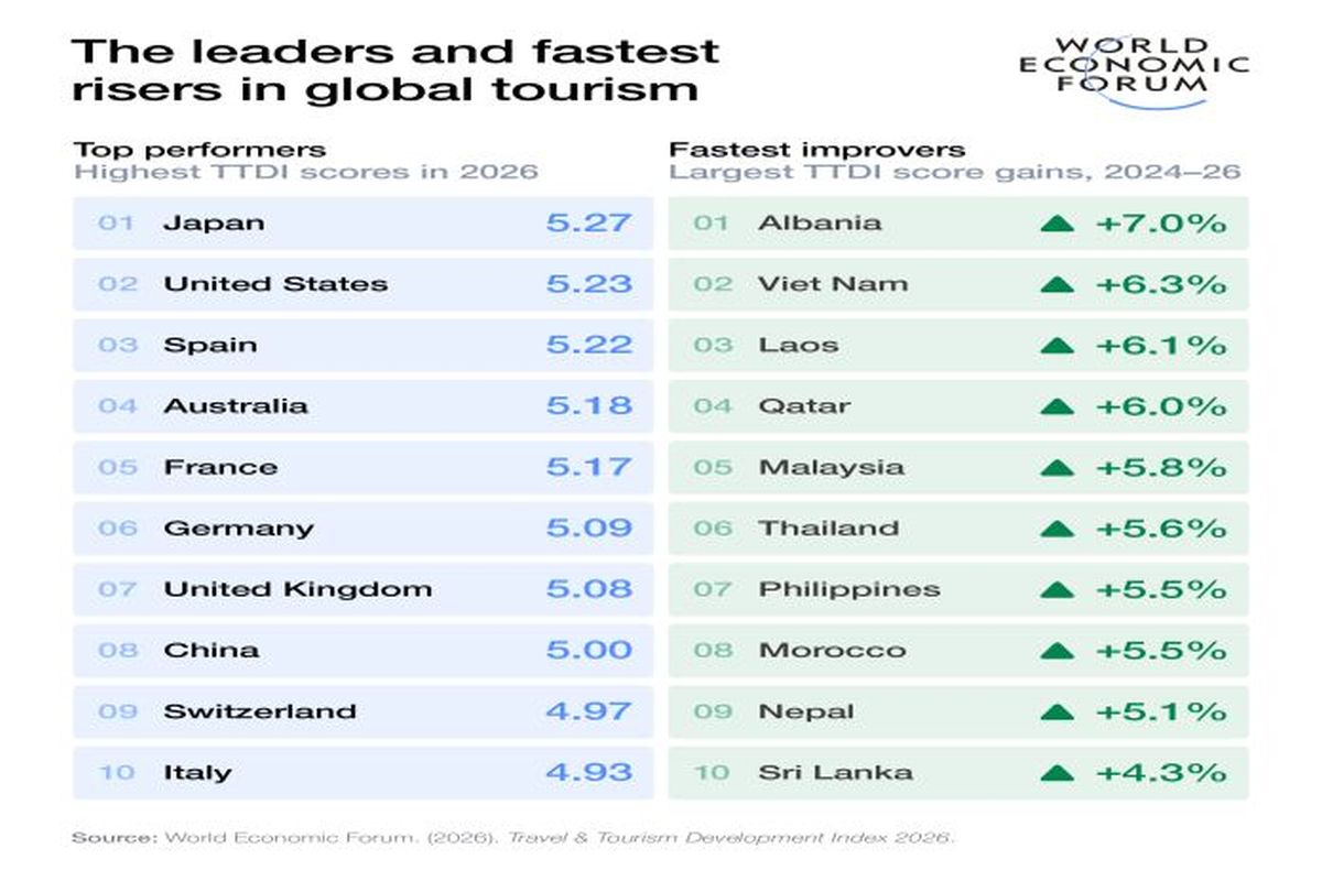 global_tourism
